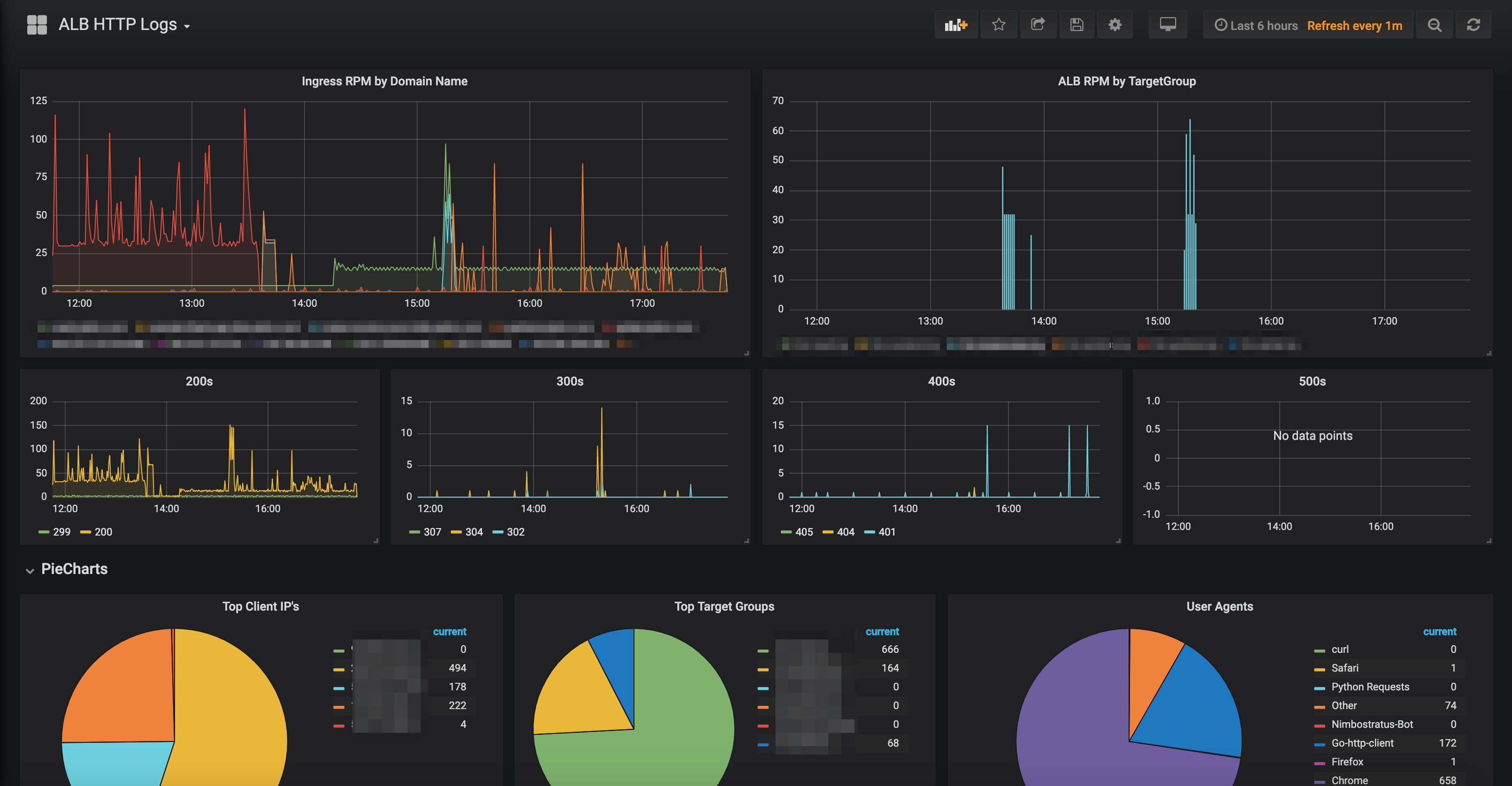 ALB HTTP Logs in Grafana